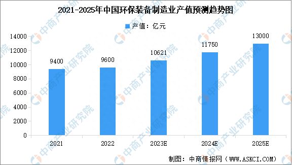 2023年中国环保设半岛·体育网页版入口备市场规模及行业发展前景预测分析