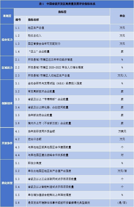壹城智库联合发布《中国省级开发区高质量发展报告2023